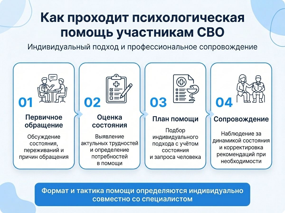 Психологическая помощь участникам СВО инфографика