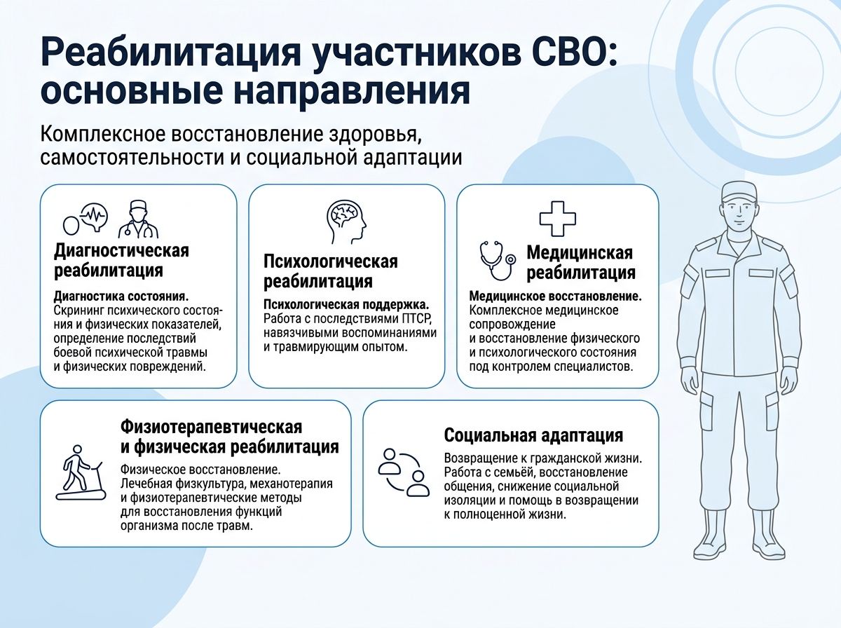 Реабилитация участников СВО в Темрюке инфографика